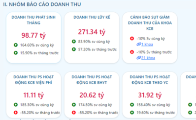 Sở Y tế TPHCM: Triển khai công cụ cảnh báo sớm về “tình hình sức khoẻ tài chính bệnh viện”